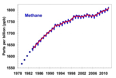 methane emissions